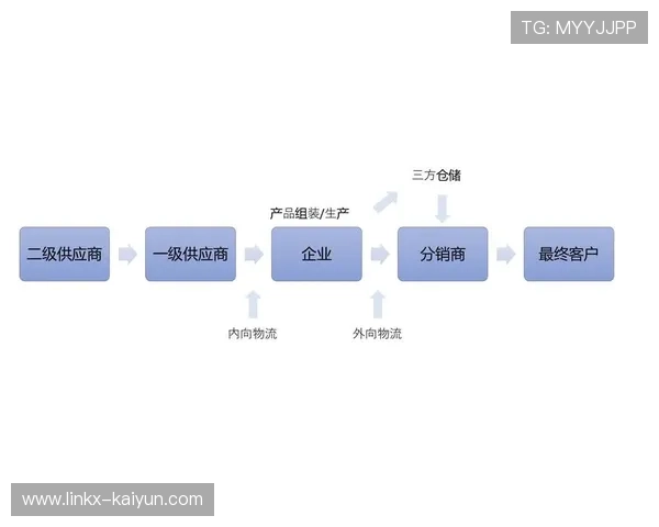体育服务供应链采用协同规划方法减少牛鞭效应